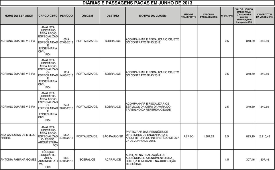 2,5 340,69 340,69 NGNHARIA CIVIL APOIO ADRIANO DUART VIIRA SPCIALIZAD ACOMPANHAR FISCALIZAR OS O- 24 A FORTALZA/C. SOBRAL/C SRVIÇOS DA OBRA DA RA DO SPCILAIDAD 26/06/2013 TRABALHO DA RFRIDA CIDAD.