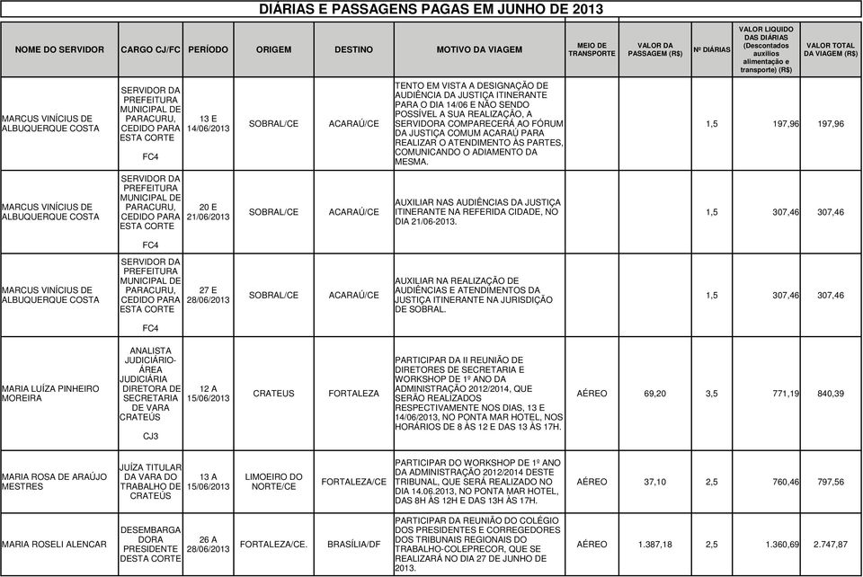 RALIZAÇÃO, A SOBRAL/C ACARAÚ/C SRVIDORA COMPARCRÁ AO FÓRUM 1,5 197,96 197,96 DA JUSTIÇA COMUM ACARAÚ PARA RALIZAR O ATNDIMNTO ÀS PARTS, COMUNICANDO O ADIAMNTO DA MSMA.