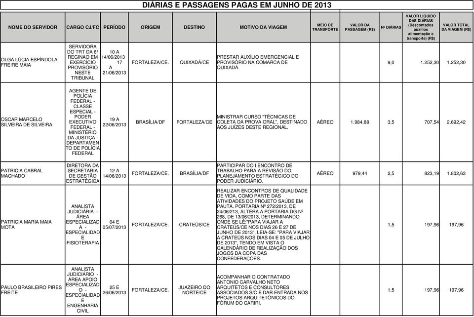 OSCAR MARCLO SILVIRA D SILVIRA PATRICIA CABRAL MACHADO PATRICIA MARIA MAIA MOTA PAULO BRASILIRO PIRS FRIT AGNT D POLÍCIA FDRAL - CLASS SPCIAL - PODR XCUTIVO FDRAL - MINISTÉRIO DA JUSTIÇA - DPARTAMN