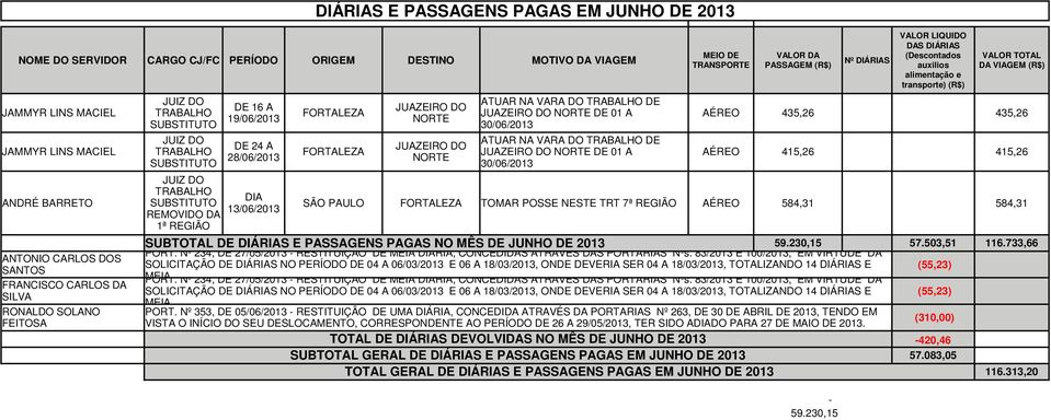 POSS NST TRT 7ª RGIÃO AÉRO 584,31 584,31 1ª RGIÃO ANTONIO CARLOS DOS SANTOS FRANCISCO CARLOS DA SIL RONALDO SOLANO FITOSA SUBTOTAL D DIÁRIAS PASSAGNS PAGAS NO MÊS D JUNHO D 2013 59.230,15 57.