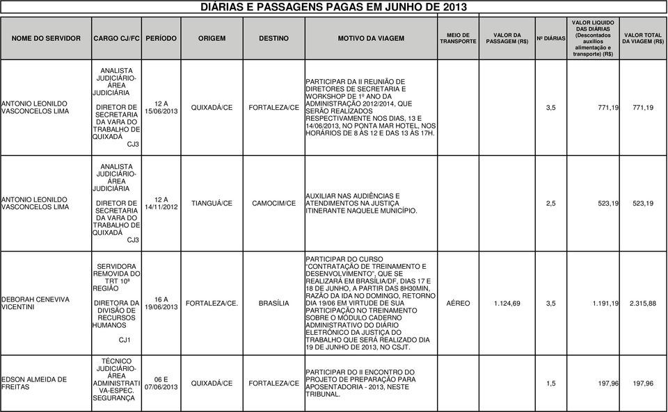 ANTONIO LONILDO SCONCLOS LIMA JUDICIÁRIA DIRTOR D DA RA DO QUIXADÁ CJ3 14/11/2012 AUXILIAR NAS AUDIÊNCIAS TIANGUÁ/C CAMOCIM/C ATNDIMNTOS NA JUSTIÇA 2,5 523,19 523,19 ITINRANT NAQUL MUNICÍPIO.