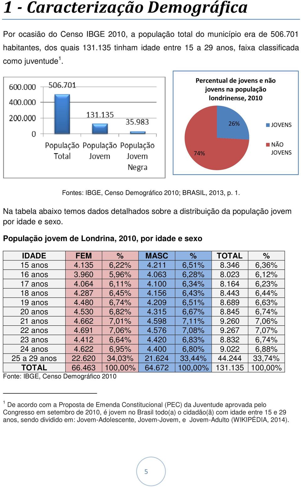 Percentual de jovens e não jovens na população londrinense, 2010 26% JOVENS 74% NÃO JOVENS Fontes: IBGE, Censo Demográfico 2010; BRASIL, 2013, p. 1.
