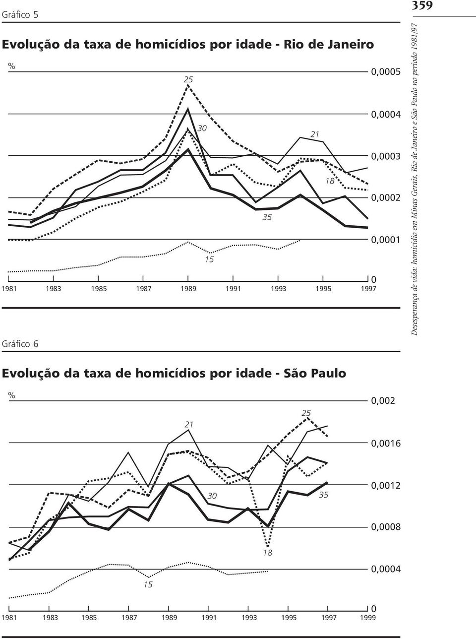 em Minas Gerais, Rio de Janeiro e São Paulo no período 1981/97 Evolução da taxa de homicídios por idade - São