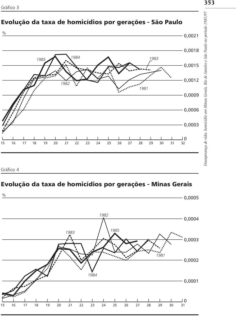 homicídio em Minas Gerais, Rio de Janeiro e São Paulo no período 1981/97 Evolução da taxa de homicídios por gerações -
