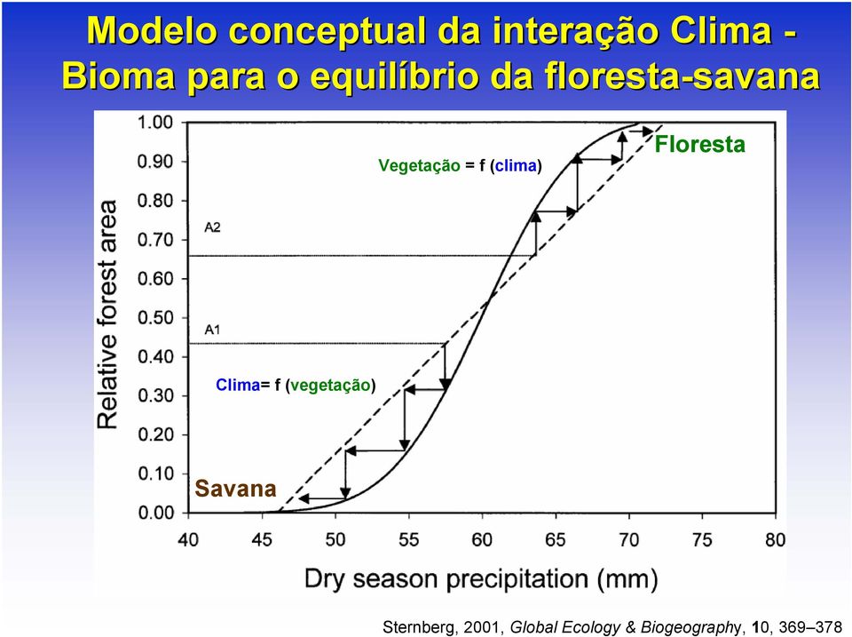 (clima) Floresta Clima= f (vegetação) Savana