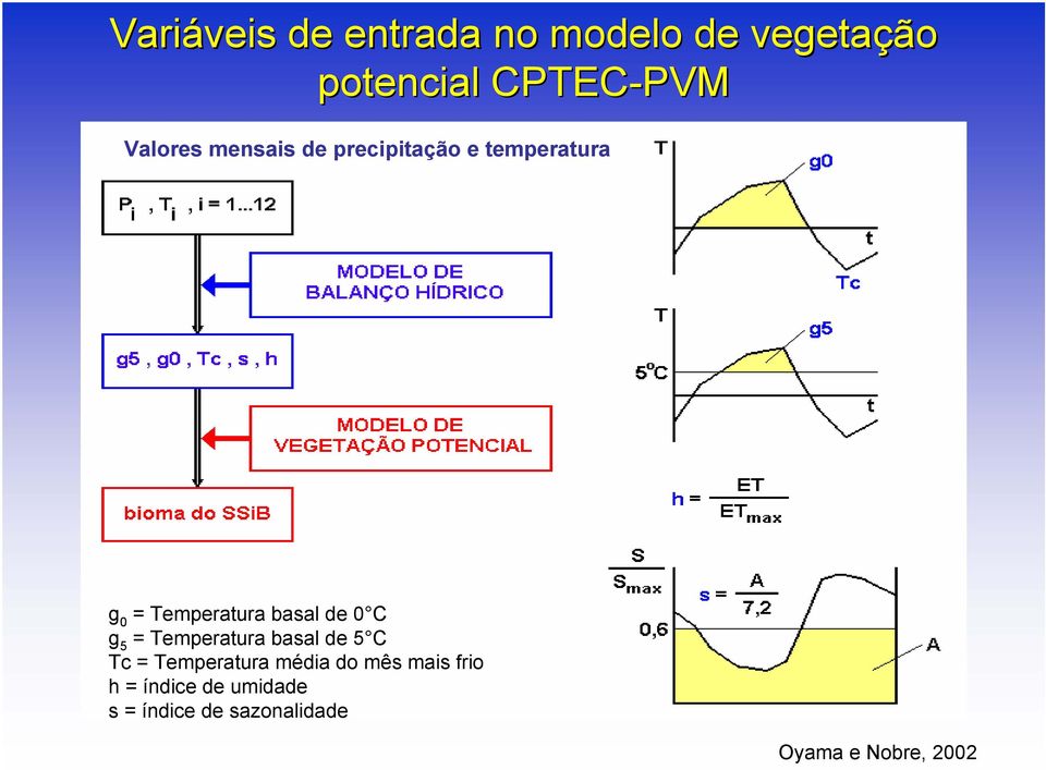 de 0 C g 5 = Temperatura basal de 5 C Tc = Temperatura média do mês