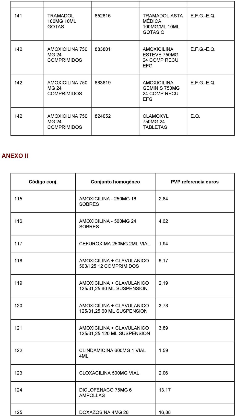 Conjunto homogéneo PVP referencia euros 115 AMOXICILINA - 250MG 16 2,84 116 AMOXICILINA - 500MG 24 4,62 117 CEFUROXIMA 250MG 2ML VIAL 1,94 6,17 119 AMOXICILINA + 125/31,25 60 ML