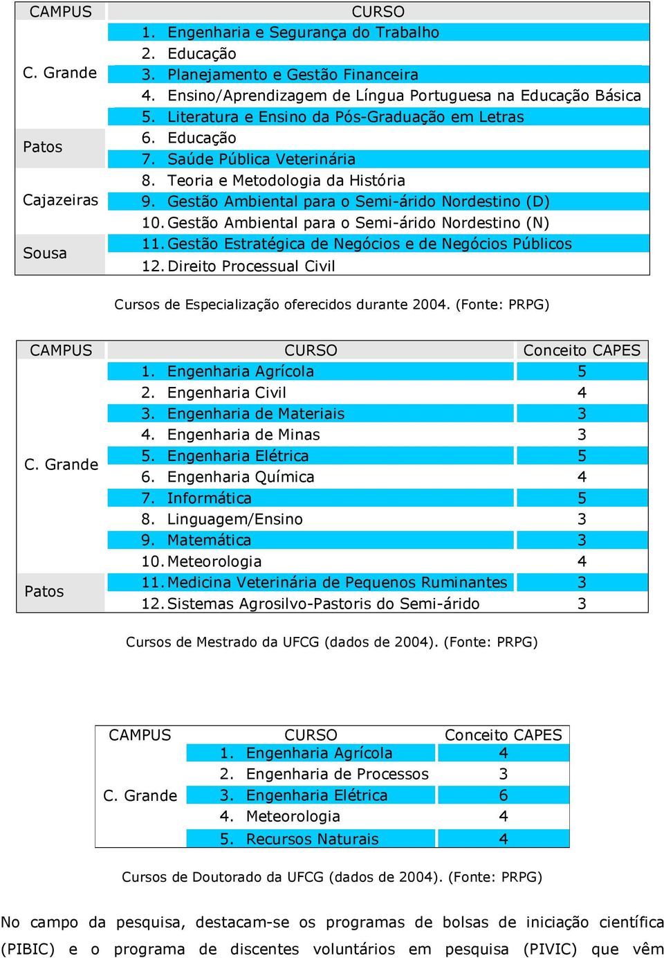 Gestão Ambiental para o Semi árido Nordestino (N) 11. Gestão Estratégica de Negócios e de Negócios Públicos 12. Direito Processual Civil Cursos de Especialização oferecidos durante 2004.