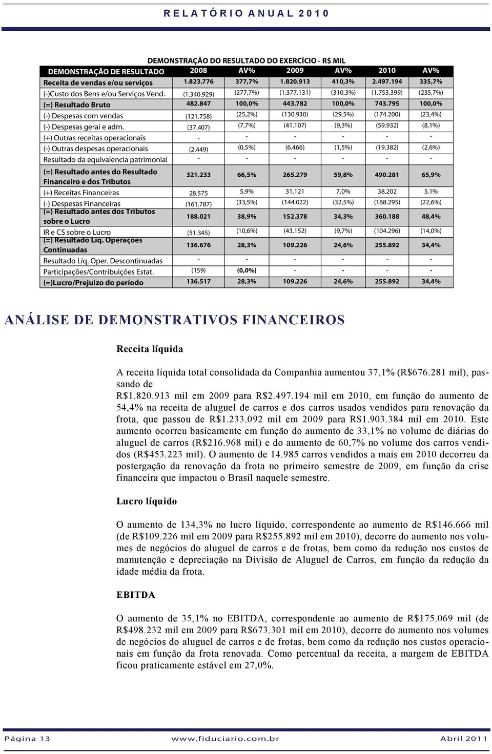 795 100,0% (-) Despesas com vendas (121.758) (25,2%) (130.930) (29,5%) (174.200) (23,4%) (-) Despesas gerai e adm. (37.407) (7,7%) (41.107) (9,3%) (59.