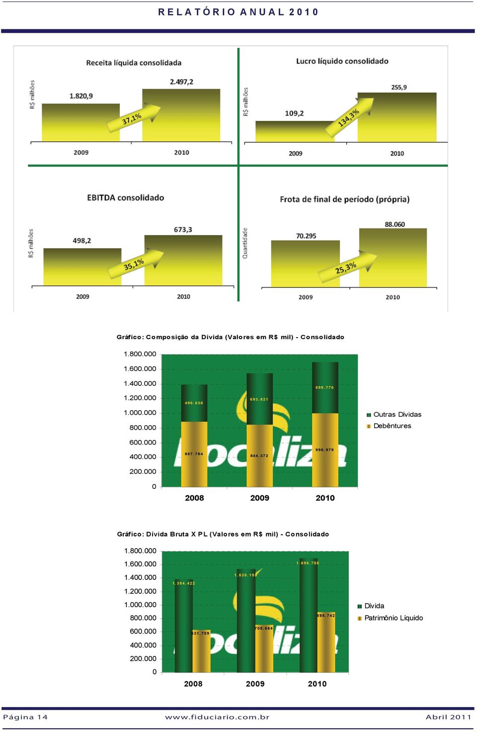 000 0 2008 2009 2010 Gráfico: Dívida Bruta X PL (Valores em R$ mil) - Consolidado 1.800.000 1.600.000 1.696.755 1.400.000 1.200.000 1.384.