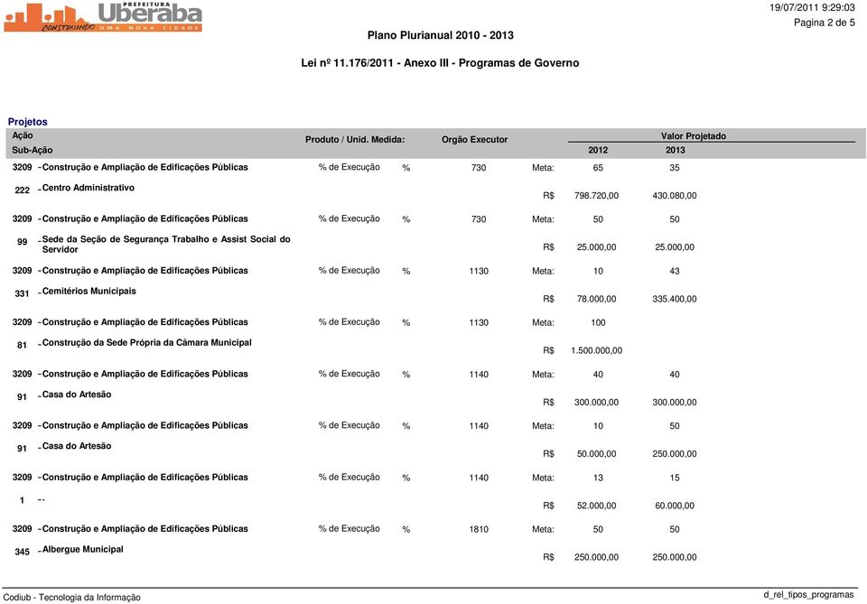 000,00 25.000,00 43 335.400,00 81 Construção da Sede Própria da Câmara Municipal Meta: 100 R$ 1.0.000,00 91 Casa do Artesão % de Execução % 1140 Meta: 40 R$ 300.