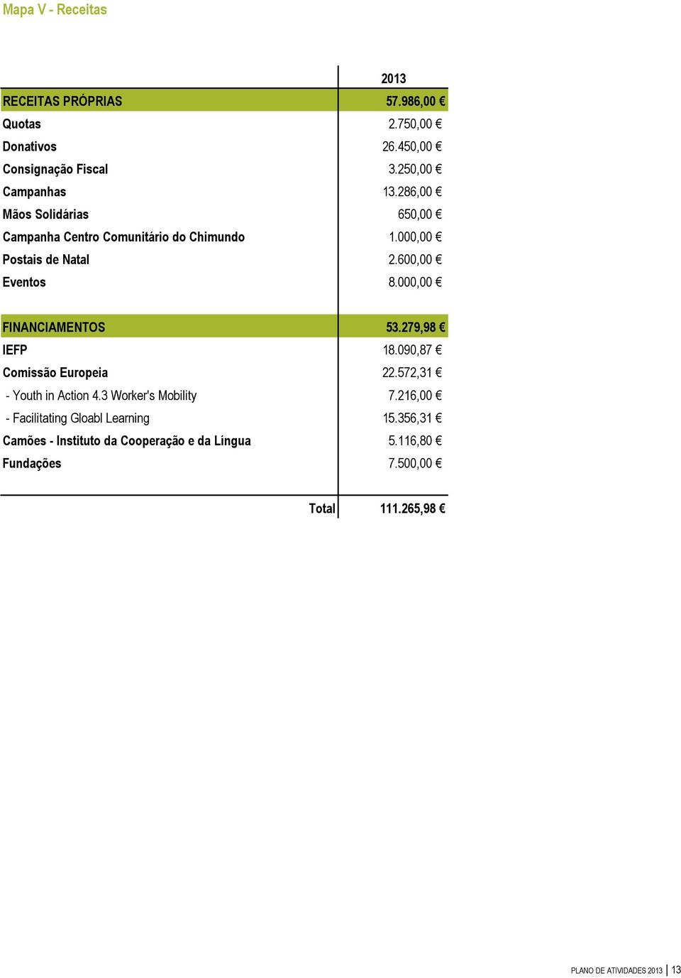 000,00 FINANCIAMENTOS 53.279,98 IEFP 18.090,87 Comissão Europeia 22.572,31 - Youth in Action 4.3 Worker's Mobility 7.