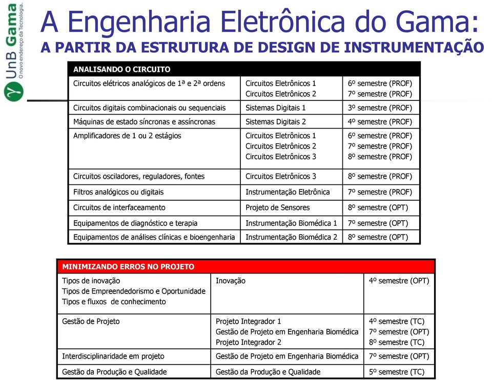 Circuitos Eletrônicos 1 Circuitos Eletrônicos 2 Circuitos Eletrônicos 3 6º semestre (PROF) 8º semestre (PROF) Circuitos osciladores, reguladores, fontes Circuitos Eletrônicos 3 8º semestre (PROF)