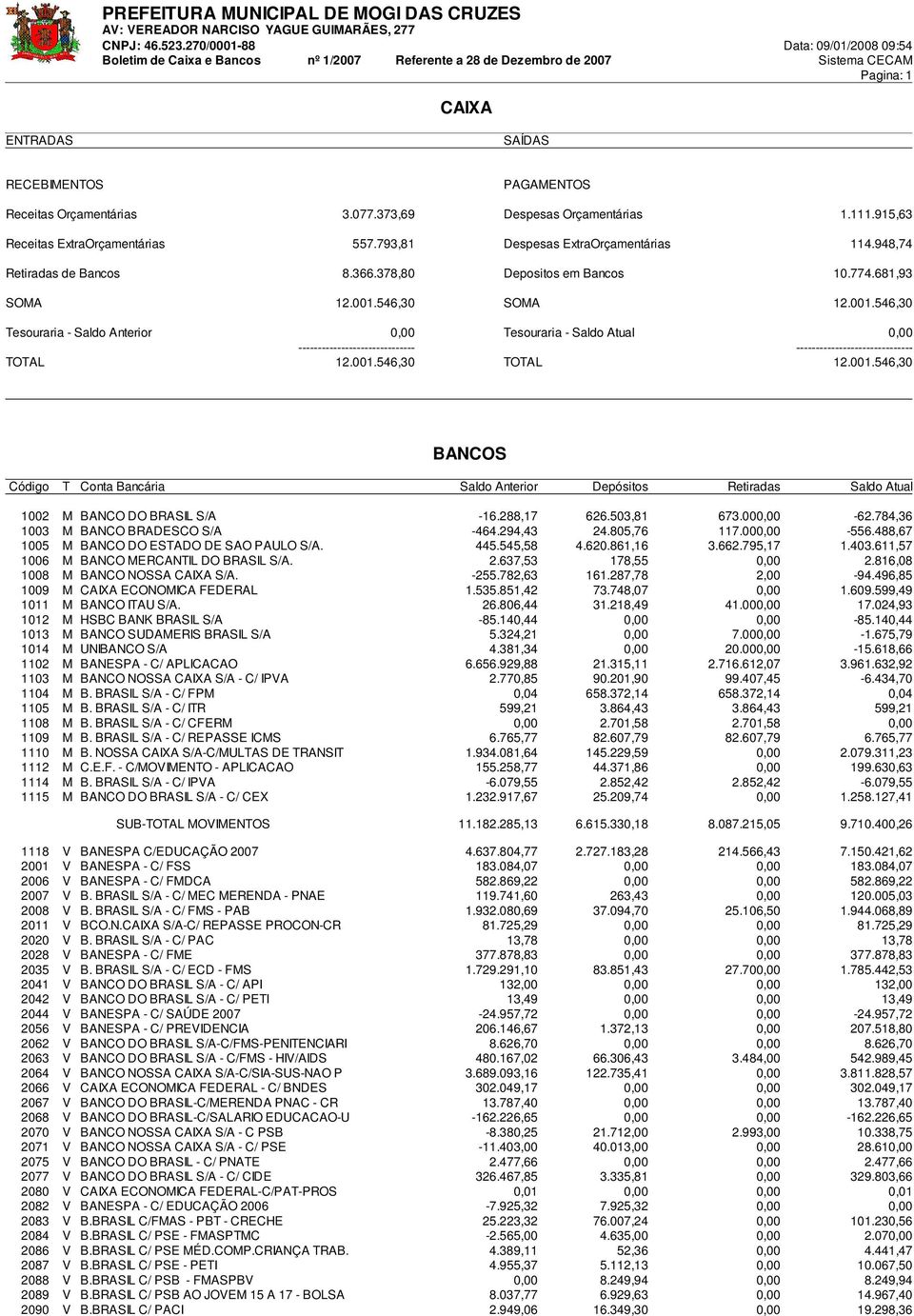 546,30 SOMA 12.001.546,30 Tesouraria - Saldo Anterior 0,00 Tesouraria - Saldo Atual 0,00 TOTAL 12.001.546,30 TOTAL 12.001.546,30 BANCOS Código T Conta Bancária Saldo Anterior Depósitos Retiradas Saldo Atual 1002 M BANCO DO BRASIL S/A -16.