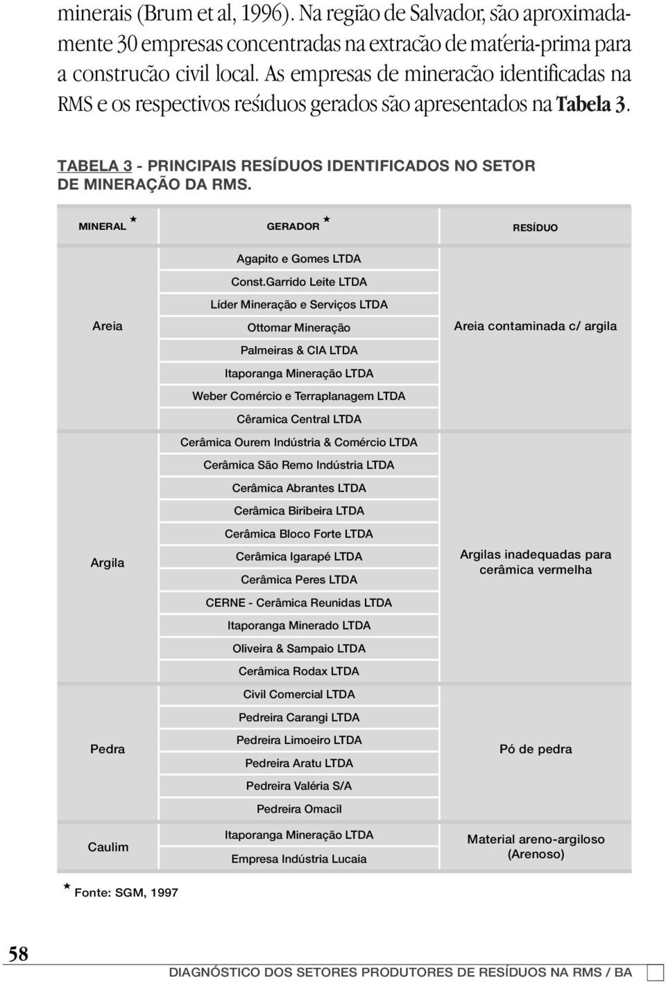 MINERAL GERADOR RESÍDUO Areia Argila Pedra Caulim Agapito e Gomes LTDA Const.