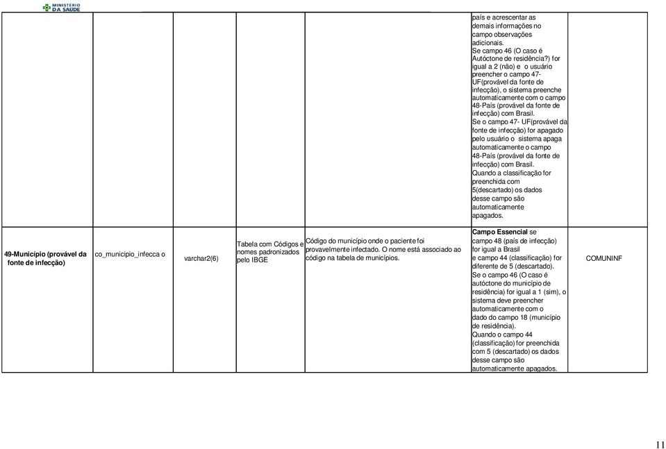 Se o campo 47- UF(provável da fonte de infecção) for apagado pelo usuário o sistema apaga automaticamente o campo 48-País (provável da fonte de infecção) com Brasil.