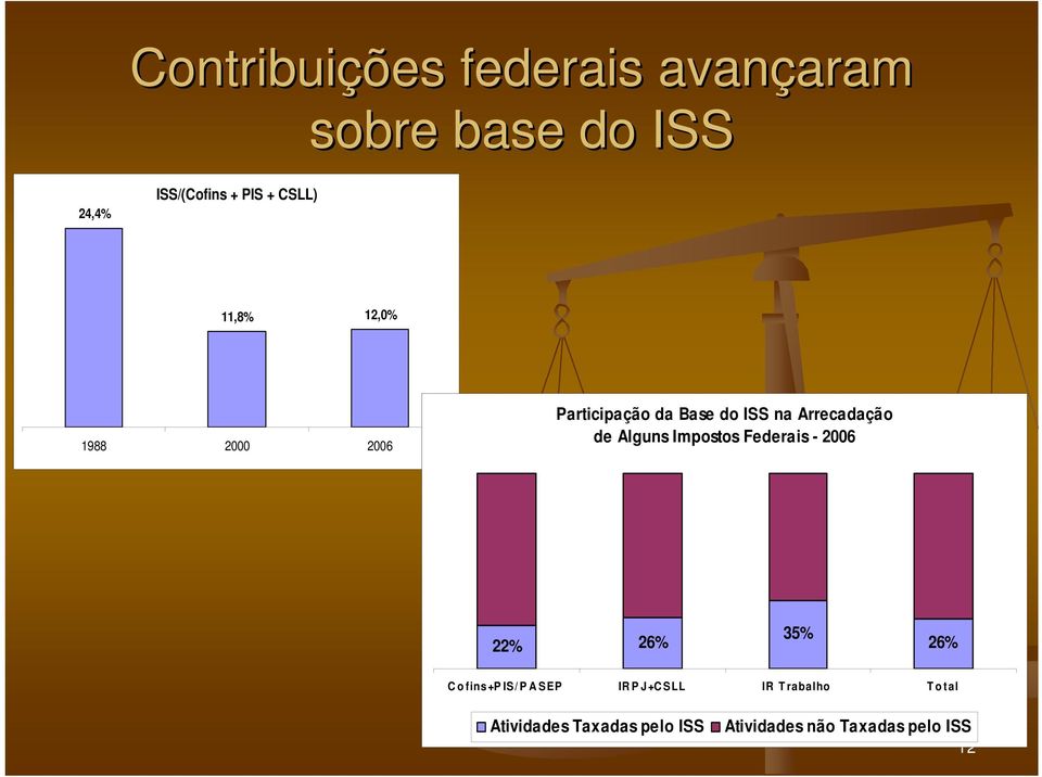 de Alguns Impostos Federais - 2006 22% 26% 35% 26% Cofins+P IS/P ASEP IRP