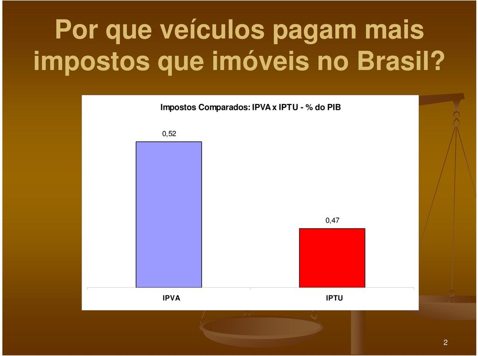 Impostos Comparados: IPVA x