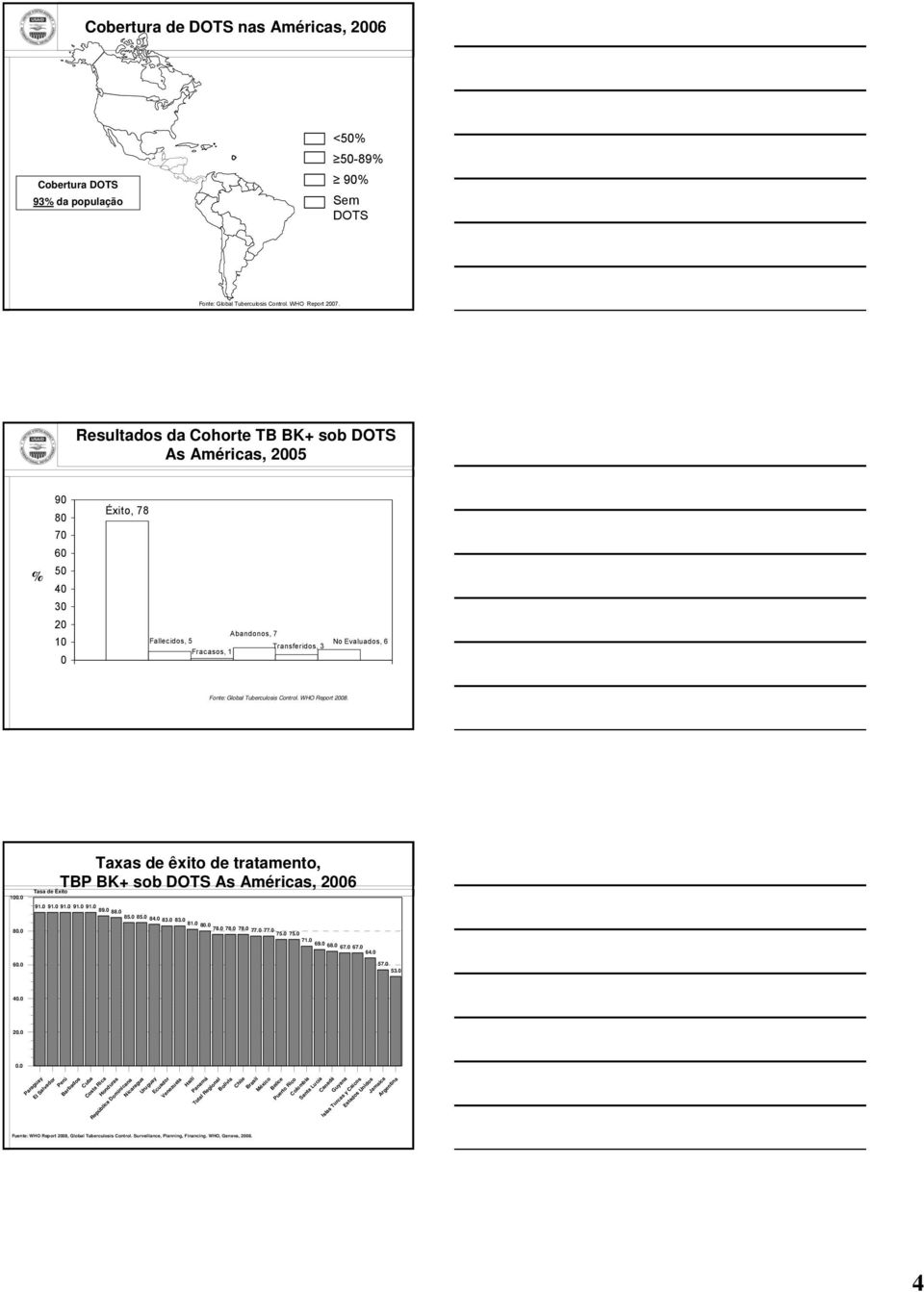 WHO Report 2008. 100.0 Tasa de Éxito del Tratamiento de los Casos de Tuberculosis Pulmonar Examen Directo Positivo en áreas de aplicación de la estrategia DOTS.