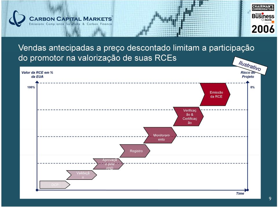 Risco do Projeto 100% Emissão da RCE 0% Verificaç ão & Certificaç