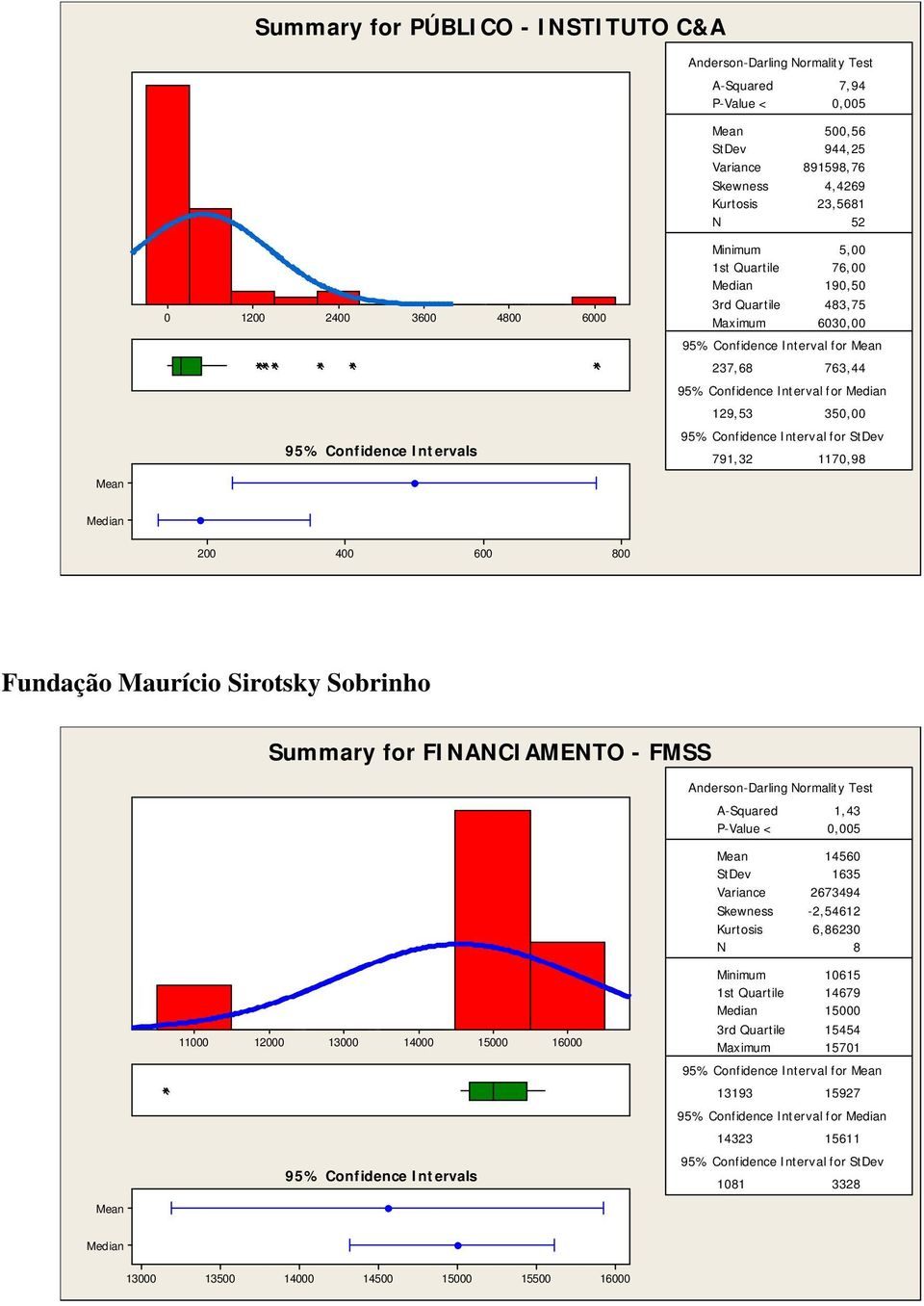 for StDev 79,32 7,98 Mean Median 2 4 6 8 Fundação Maurício Sirotsky Sobrinho Summary for - FMSS Anderson-Darling Normality Test A-Squared,43 P-Value <,5 Mean 456 StDev 635 Variance 2673494 Skewness