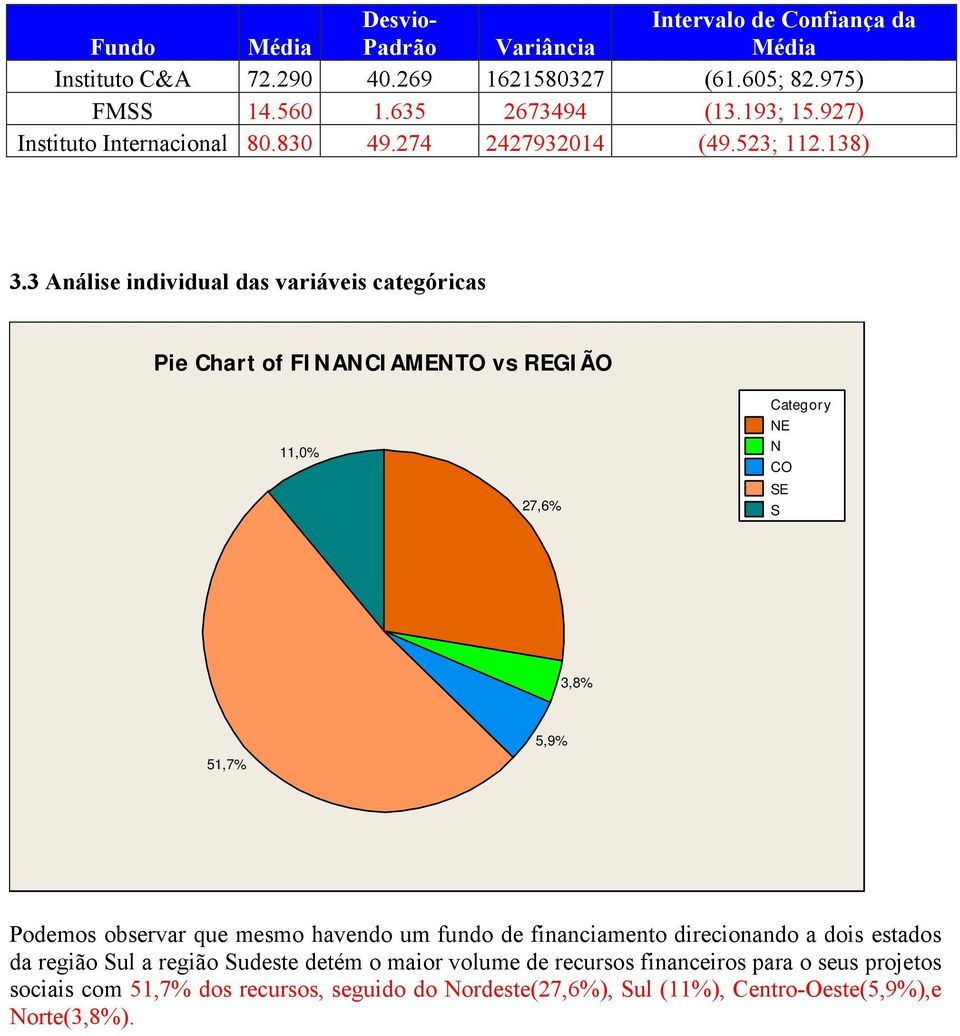 3 Análise individual das variáveis categóricas Pie Chart of vs REGIÃO,% 27,6% Category NE N CO SE S 3,8% 5,7% 5,9% Podemos observar que mesmo havendo um