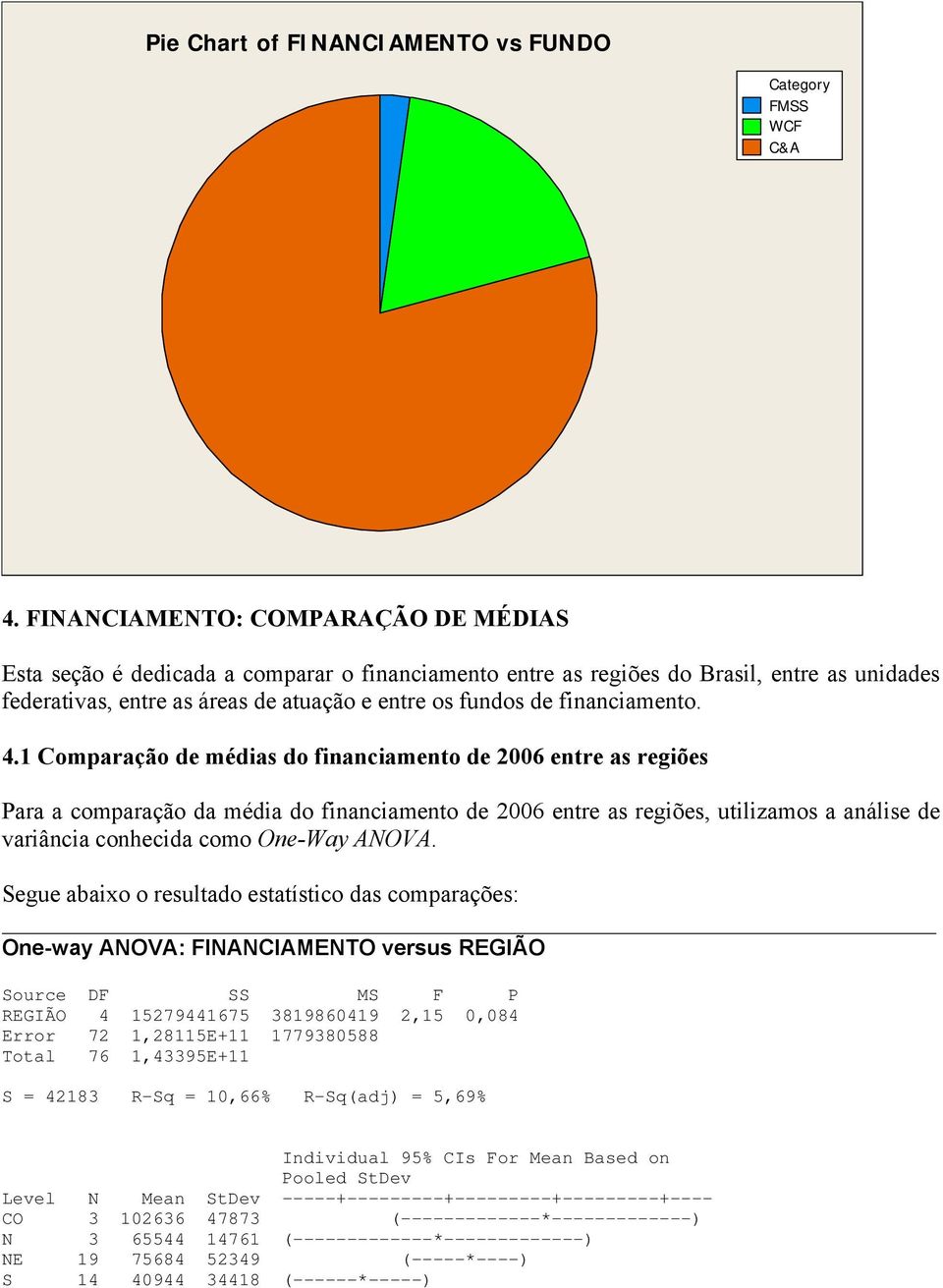 Comparação de médias do financiamento de 26 entre as regiões Para a comparação da média do financiamento de 26 entre as regiões, utilizamos a análise de variância conhecida como One-Way ANOVA.