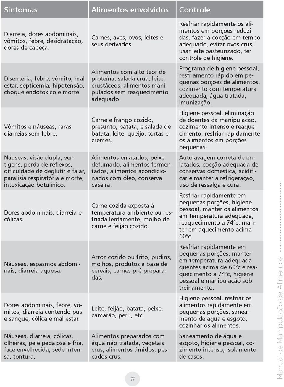 Disenteria, febre, vômito, mal estar, septicemia, hipotensão, choque endotoxico e morte.