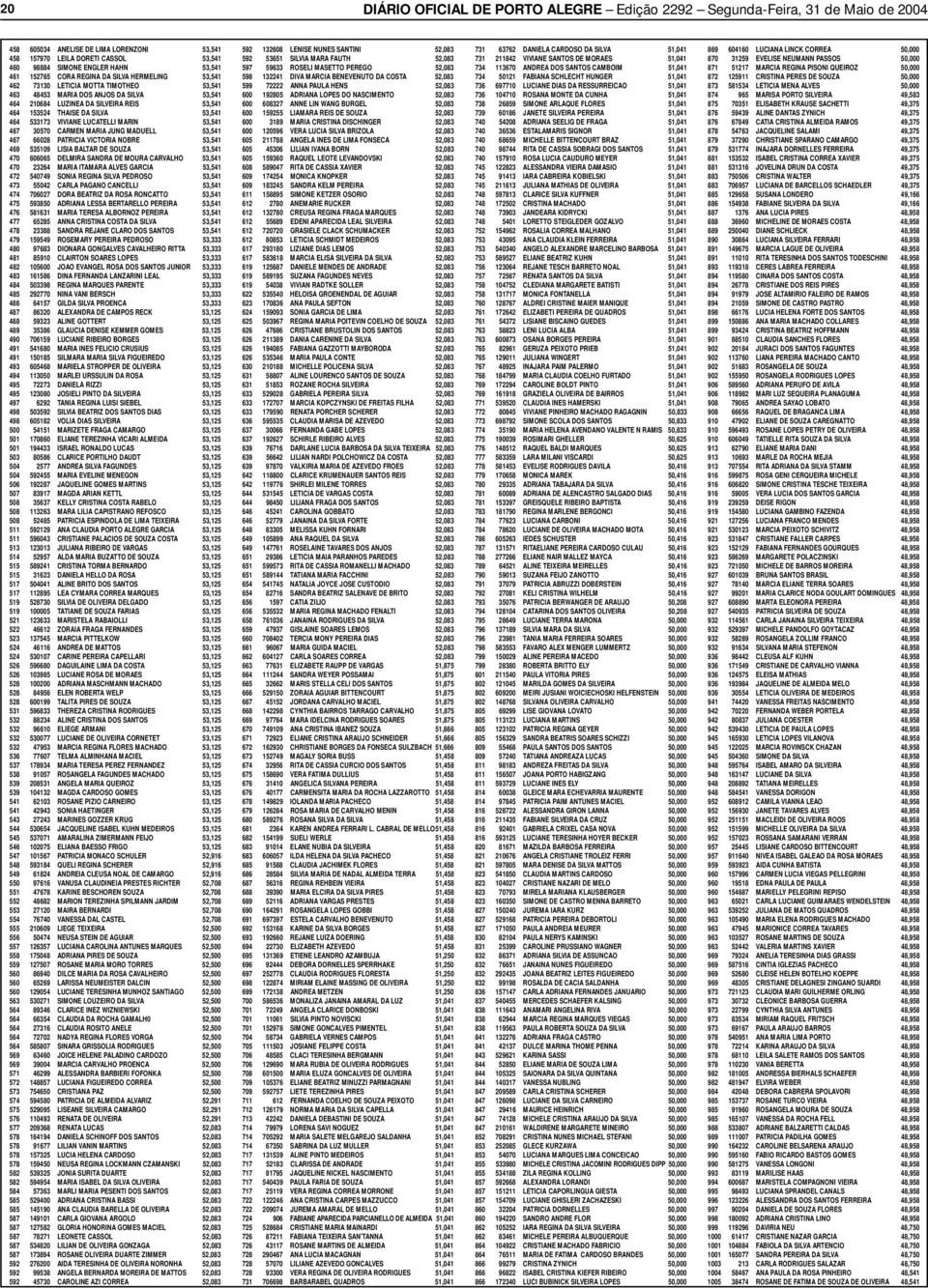 SILVA 53,541 464 533173 VIVIANE LUCATELLI MARIN 53,541 467 30570 CARMEN MARIA JUNG MADUELL 53,541 467 66028 PATRICIA VICTORIA NOBRE 53,541 469 535109 LISIA BALTAR DE SOUZA 53,541 470 606065 DELMIRA