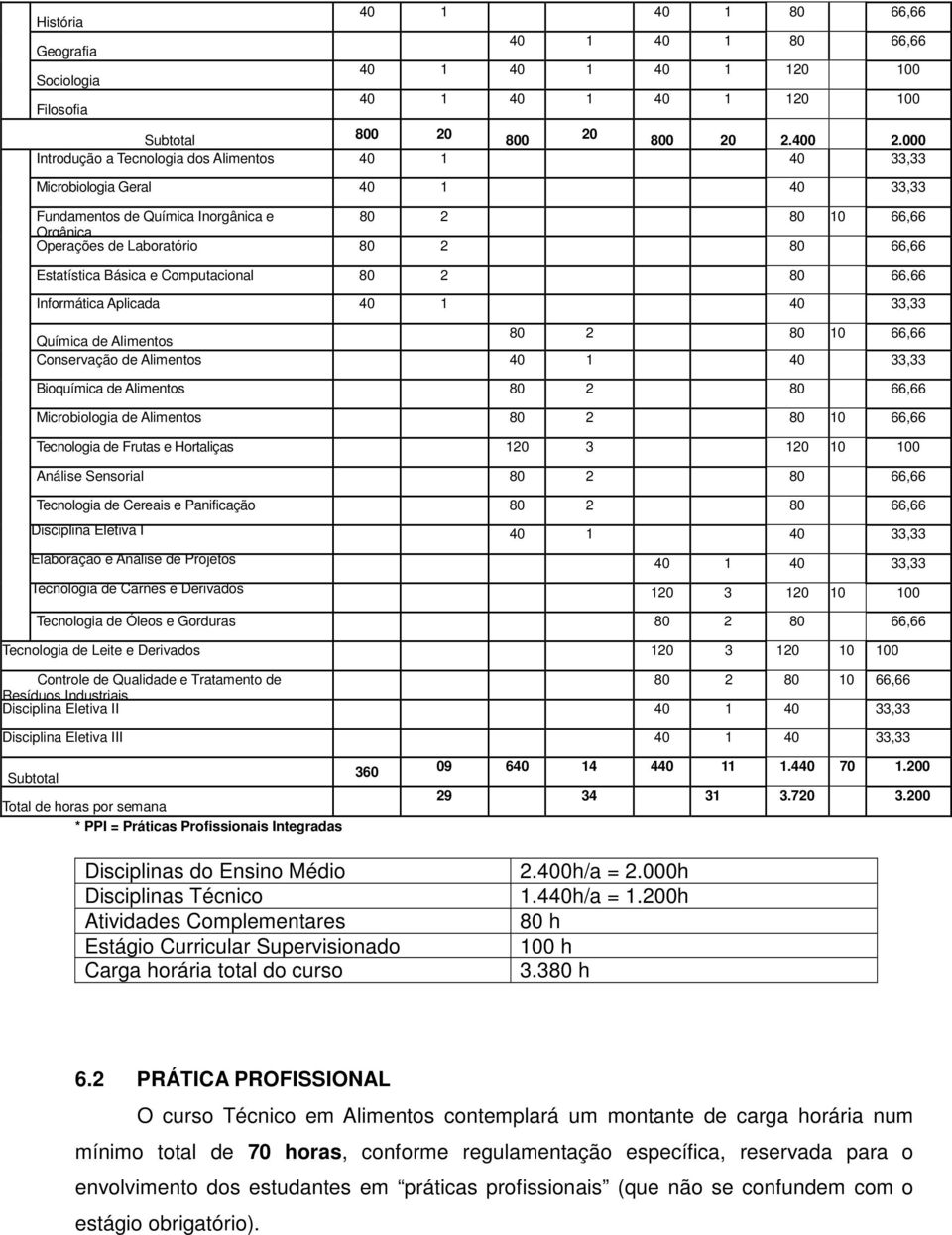 Estatística Básica e Computacional 80 2 80 66,66 Informática Aplicada 40 1 40 33,33 Química de Alimentos 80 2 80 10 66,66 Conservação de Alimentos 40 1 40 33,33 Bioquímica de Alimentos 80 2 80 66,66