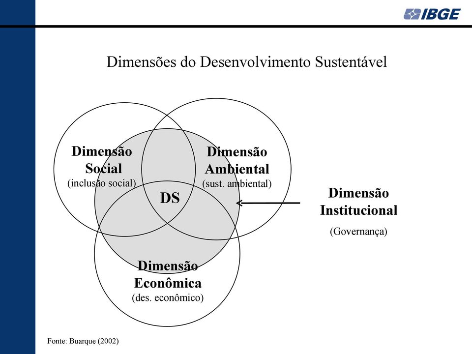 ambiental) DS Dimensão Institucional (Governança)