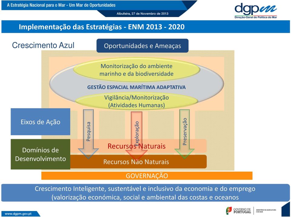 Domínios de Desenvolvimento Pesquisa Exploração Recursos Naturais Recursos Não Naturais Preservação GOVERNAÇÃO