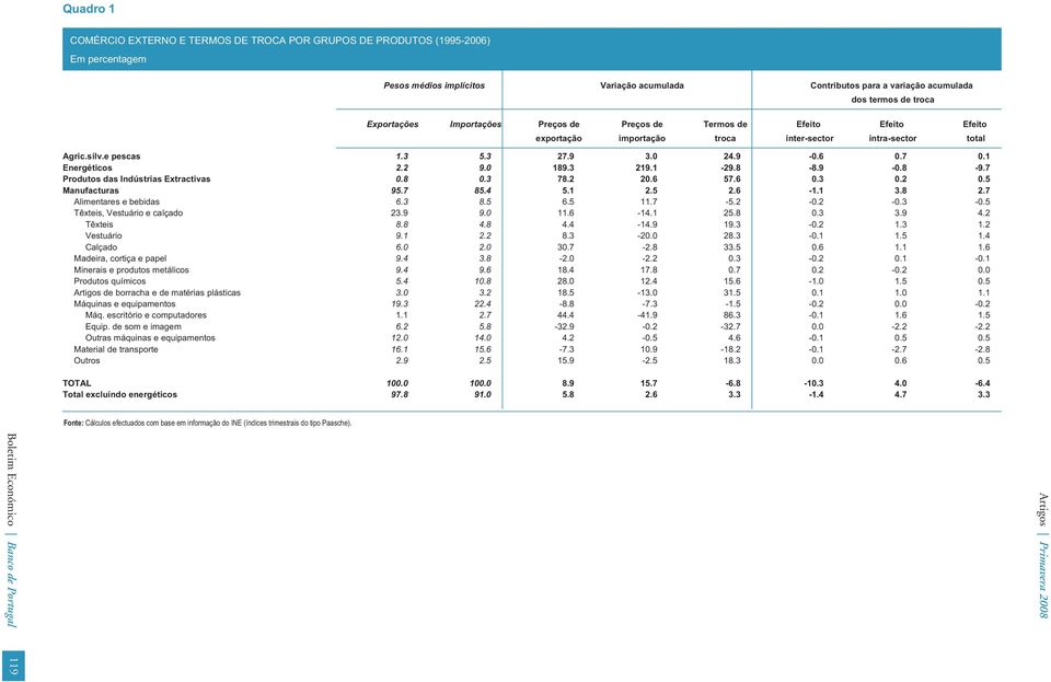 2 9.0 189.3 219.1-29.8-8.9-0.8-9.7 Produtos das Indústrias Extractivas 0.8 0.3 78.2 20.6 57.6 0.3 0.2 0.5 Manufacturas 95.7 85.4 5.1 2.5 2.6-1.1 3.8 2.7 Alimentares e bebidas 6.3 8.5 6.5 11.7-5.2-0.