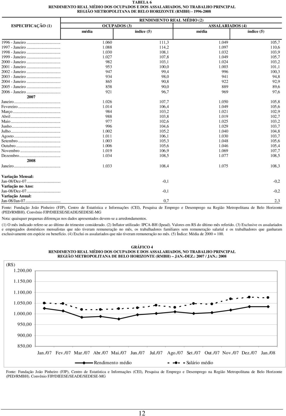 049 105,7 2000 - Janeiro... 982 103,1 1.024 103,2 2001 - Janeiro... 953 100,0 1.003 101,1 2002 - Janeiro... 947 99,4 996 100,3 2003 - Janeiro... 934 98,0 941 94,8 2004 - Janeiro.