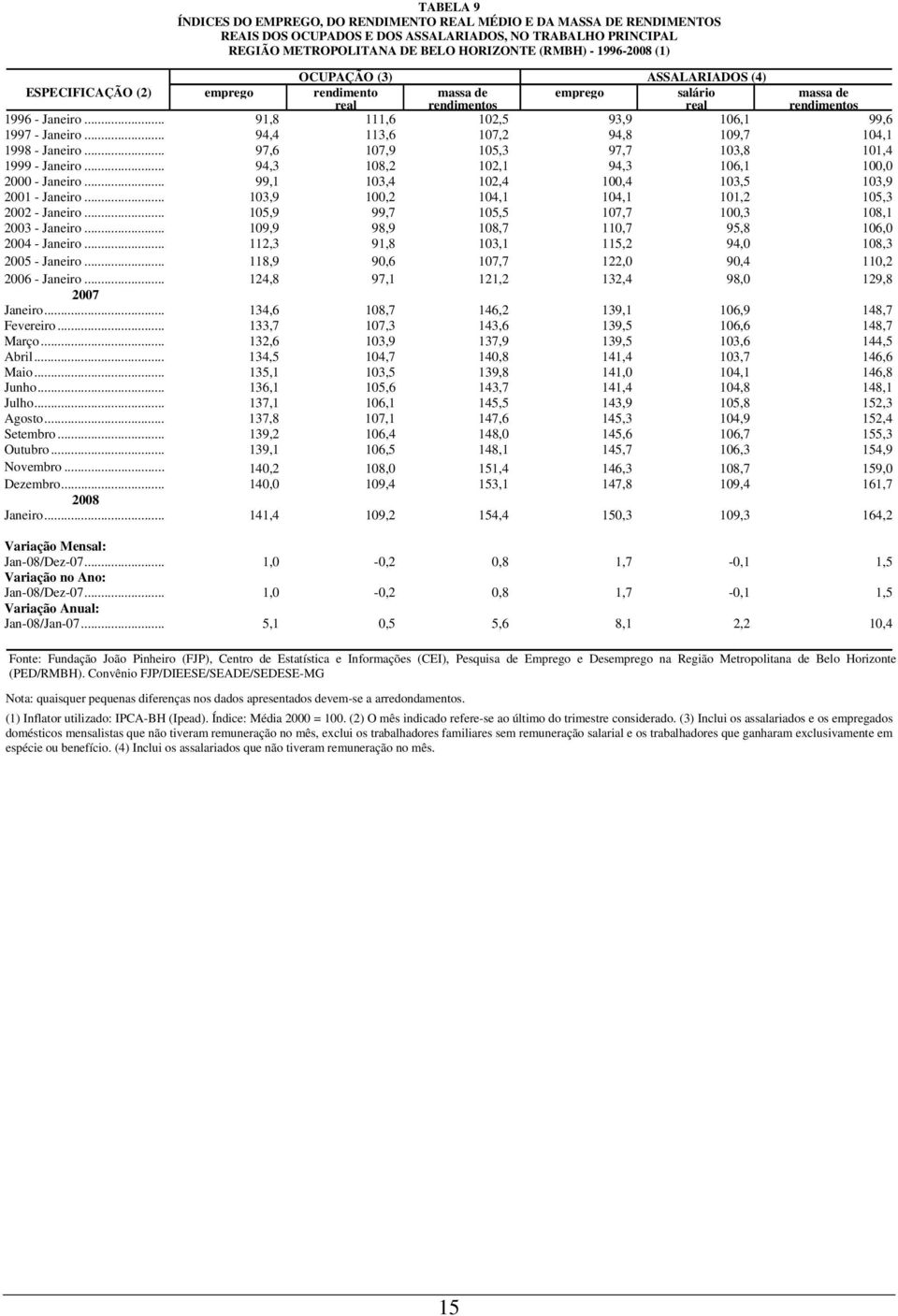 .. 94,4 113,6 107,2 94,8 109,7 104,1 1998 - Janeiro... 97,6 107,9 105,3 97,7 103,8 101,4 1999 - Janeiro... 94,3 108,2 102,1 94,3 106,1 100,0 2000 - Janeiro.