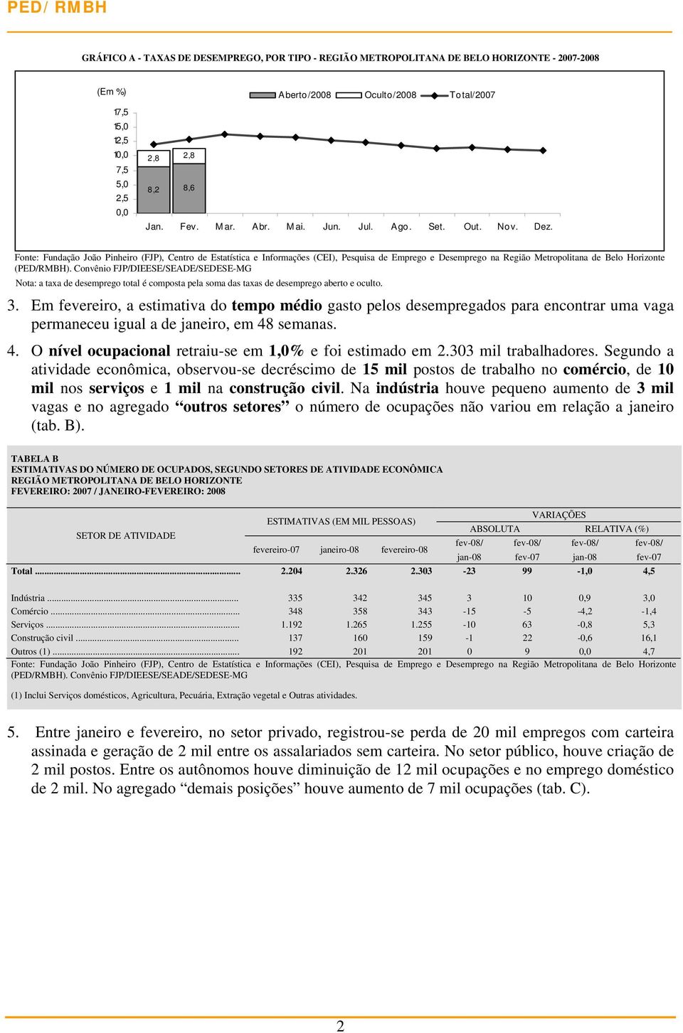 Em fevereiro, a estimativa do tempo médio gasto pelos desempregados para encontrar uma vaga permaneceu igual a de janeiro, em 48 semanas. 4. O nível ocupacional retraiu-se em 1,0% e foi estimado em 2.