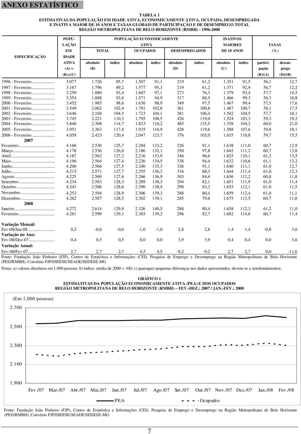 absoluto índice absoluto índice absoluto índice absoluto índice partici- desem- (A) = (B) (D) (C) pação prego (B)+(C) (B)/(A) (D)/(B) 1996 - Fevereiro... 3.077 1.726 85,7 1.507 91,1 219 61,2 1.