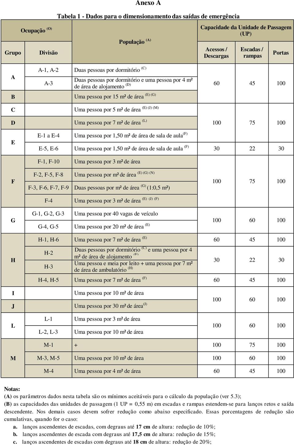 5 m² de área D Uma pessoa por 7 m² de área (L) 100 75 100 E E-1 a E-4 Uma pessoa por 1,50 m² de área de sala de aula (F) E-5, E-6 Uma pessoa por 1,50 m² de área de sala de aula (F) 30 22 30 F-1, F-10