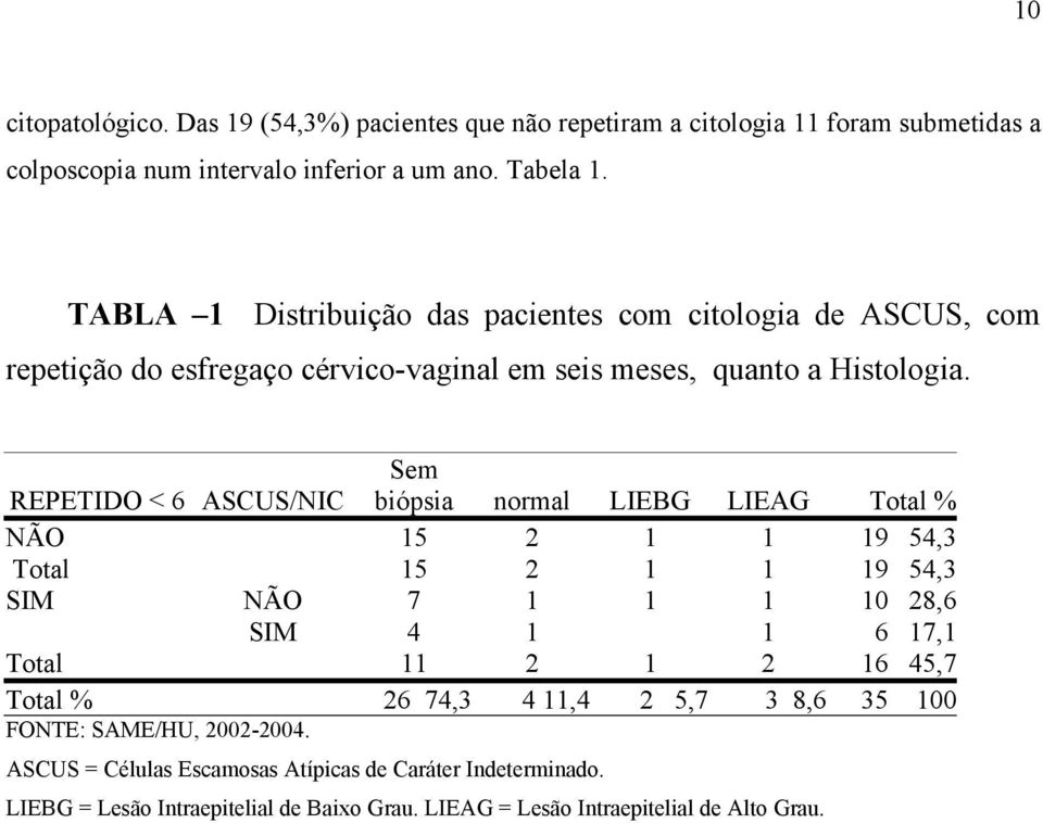 REPETIDO < 6 ASCUS/NIC Sem biópsia normal LIEBG LIEAG Total % NÃO 15 2 1 1 19 54,3 Total 15 2 1 1 19 54,3 SIM NÃO 7 1 1 1 10 28,6 SIM 4 1 1 6 17,1 Total 11 2 1 2 16