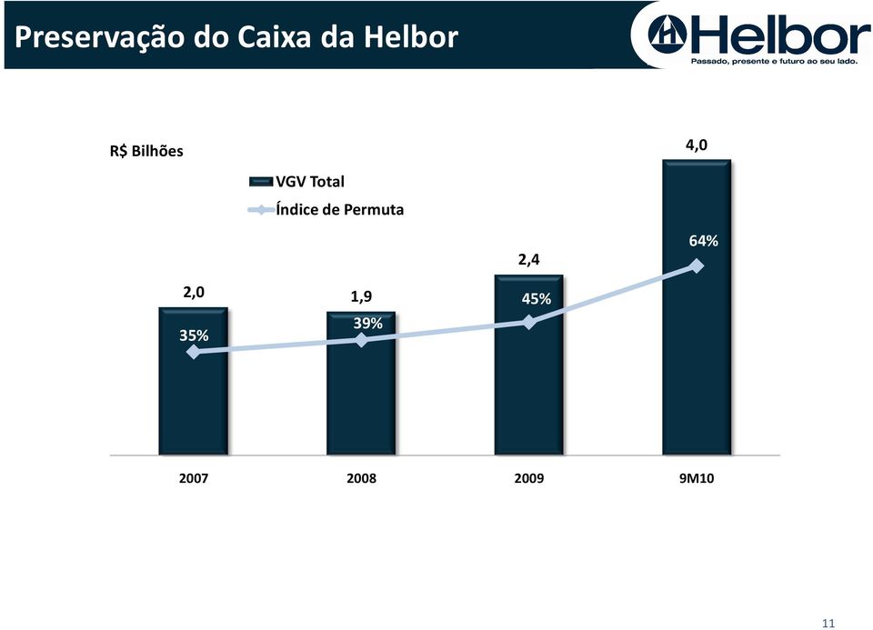 Permuta 2,4 4,0 64% 2,0 1,9