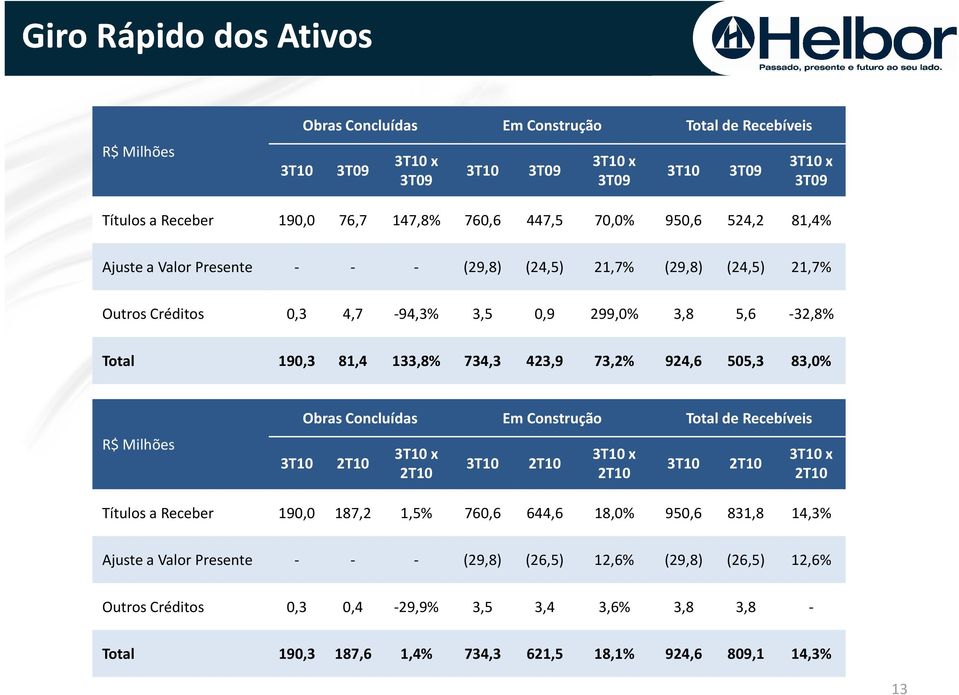 924,6 505,3 83,0% R$ Milhões Obras Concluídas Em Construção Total de Recebíveis 3T10 2T10 3T10 x 2T10 3T10 2T10 3T10 x 2T10 3T10 2T10 3T10 x 2T10 Títulos a Receber 190,0 187,2 1,5% 760,6 644,6 18,0%