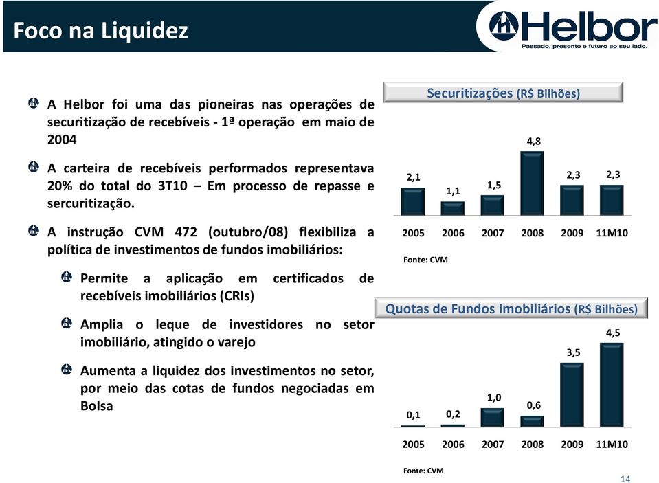 2,1 1,1 1,5 2,3 2,3 A instrução CVM 472 (outubro/08) flexibiliza a política de investimentos de fundos imobiliários: Permite a aplicação em certificados de recebíveis imobiliários(cris) Amplia