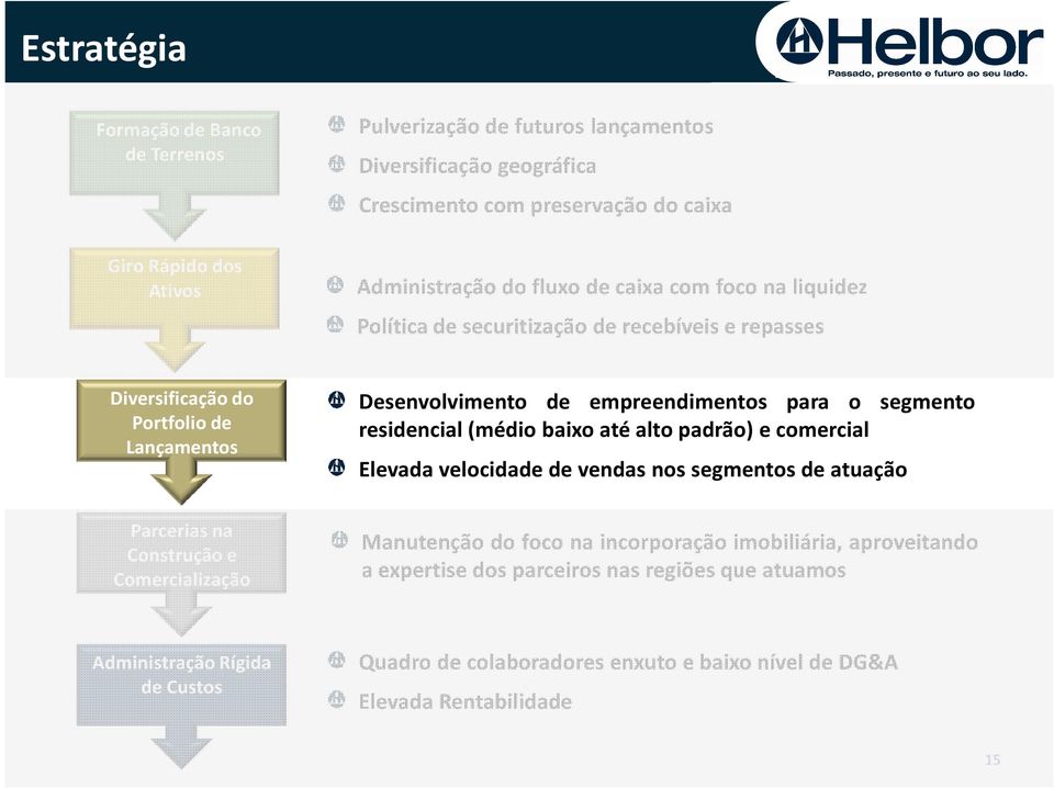 residencial(médio baixo até alto padrão) e comercial Elevada velocidade de vendas nos segmentos de atuação Parcerias na Construção e Comercialização Manutenção do foco na