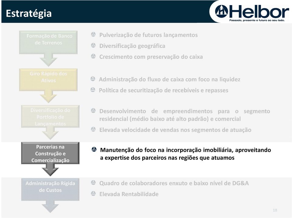 residencial(médio baixo até alto padrão) e comercial Elevada velocidade de vendas nos segmentos de atuação Parcerias na Construção e Comercialização Manutenção do foco na