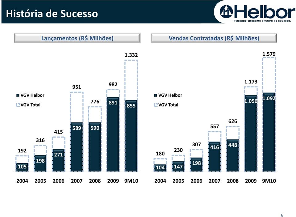 173 VGV Helbor VGV Total 776 891 855 VGV Helbor VGV Total 1.056 1.