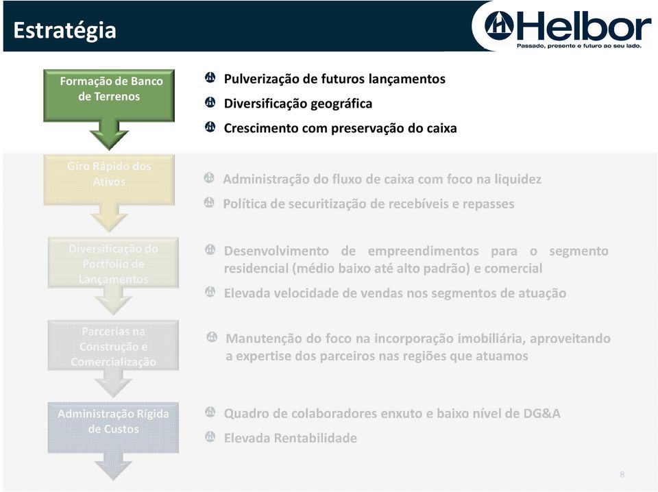 residencial(médio baixo até alto padrão) e comercial Elevada velocidade de vendas nos segmentos de atuação Parcerias na Construção e Comercialização Manutenção do foco na