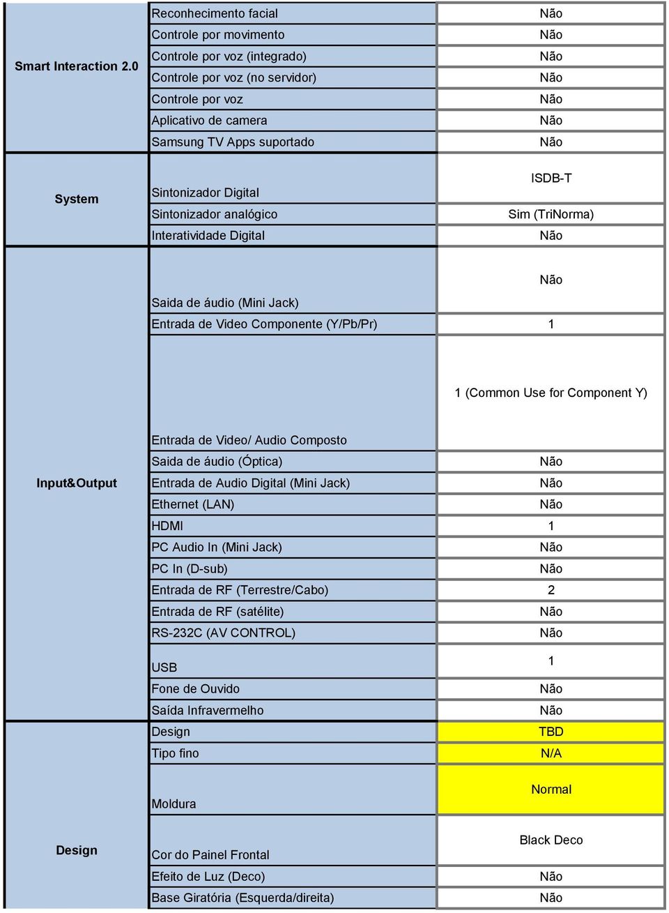 Sintonizador analógico Interatividade Digital ISDB-T (TriNorma) Saida de áudio (Mini Jack) Entrada de Video Componente (Y/Pb/Pr) 1 1 (Common Use for Component Y) Input&Output Entrada de Video/ Audio