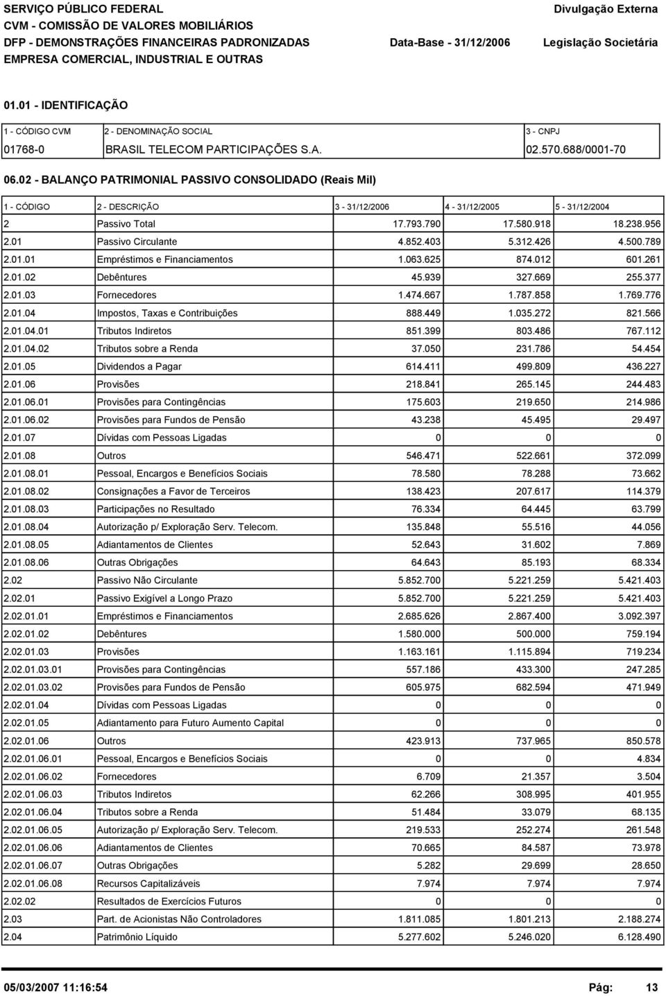 793.79 17.58.918 18.238.956 2.1 Passivo Circulante 4.852.43 5.312.426 4.5.789 2.1.1 Empréstimos e Financiamentos 1.63.625 874.12 61.261 2.1.2 Debêntures 45.939 327.669 255.377 2.1.3 Fornecedores 1.