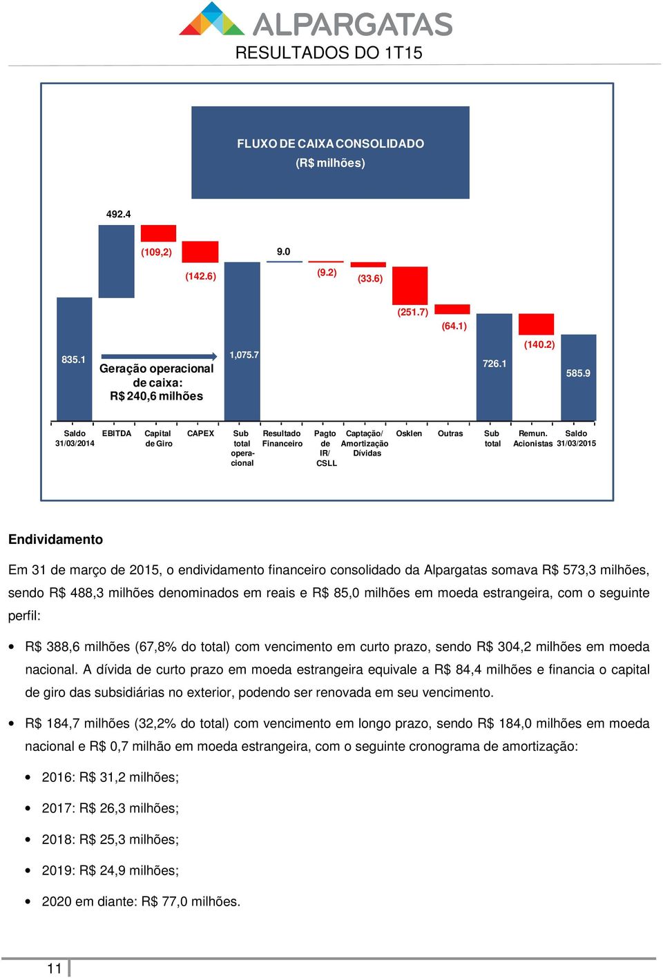 Saldo Acionistas 31/03/2015 Endividamento Em 31 de março de 2015, o endividamento financeiro consolidado da Alpargatas somava R$ 573,3 milhões, sendo R$ 488,3 milhões denominados em reais e R$ 85,0