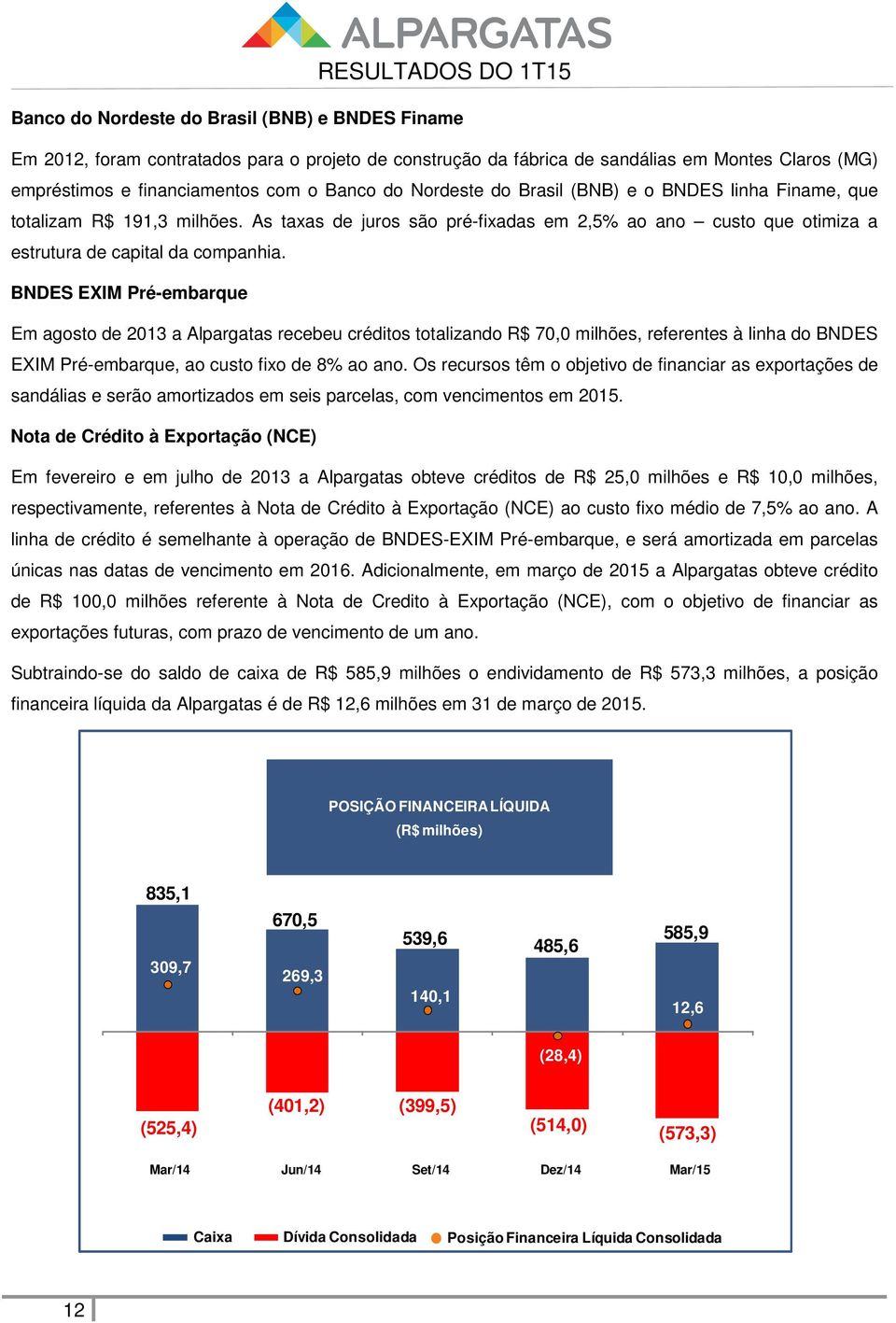 BNDES EXIM Pré-embarque Em agosto de 2013 a Alpargatas recebeu créditos totalizando R$ 70,0 milhões, referentes à linha do BNDES EXIM Pré-embarque, ao custo fixo de 8% ao ano.